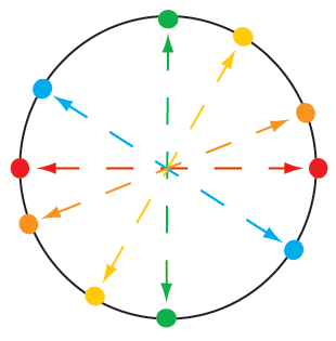 A diagram showing the real projective line as a circle, with points labeled as slopes of lines through the origin.
